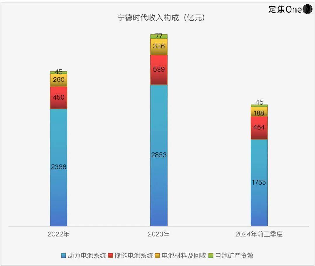 宁德时代赴港上市：日赚1.4亿也要“补血”