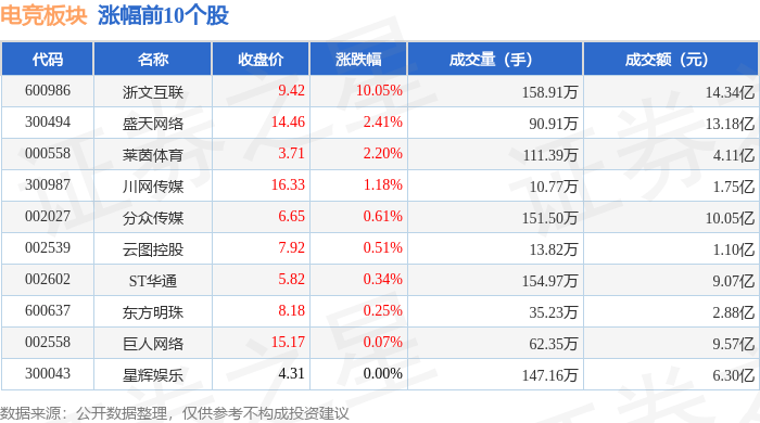 电竞板块2月13日跌08%雷柏科技领跌主力资金净流出1619亿元JN体育下载(图1)