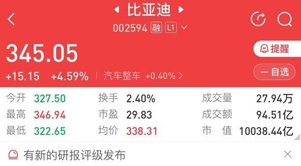 比亚迪股价5天暴涨20%，市值重回万亿，全民智驾战略成效显著