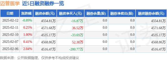 迈普医学（301033）2月12日主力资金净卖出2060开云注册官网2万元(图2)