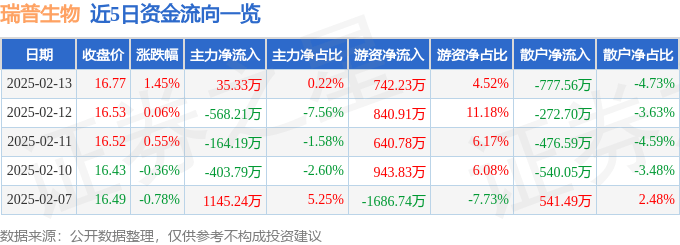 皇冠体育官方平台股票行情快报：瑞普生物（300119）2月13日主力资金净买入3533万元(图1)