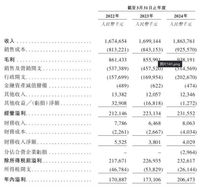 颖通控股：奢侈品稀缺标的来了，中国最大香水品牌管理商赴港IPO