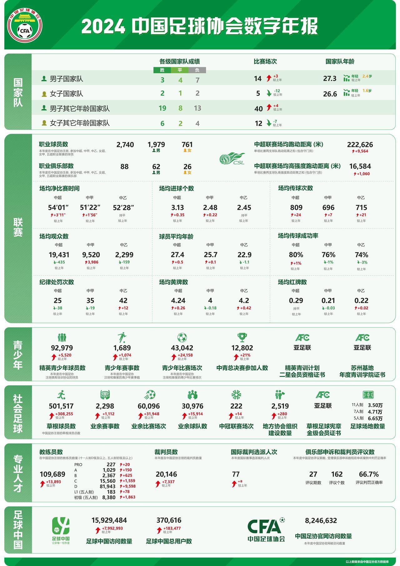 足协发布2024数字年报：国足平均年龄下降2.4岁