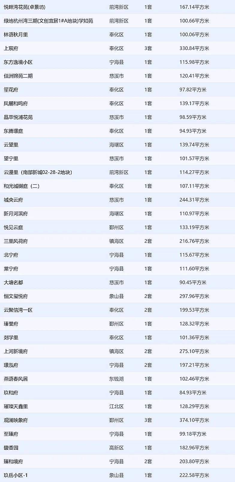 【】2月18日宁波市新房二手房成交数据