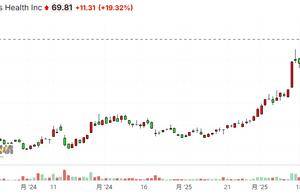 美国数字医疗平台股价暴涨，新收购案会否解锁健康投资风口？