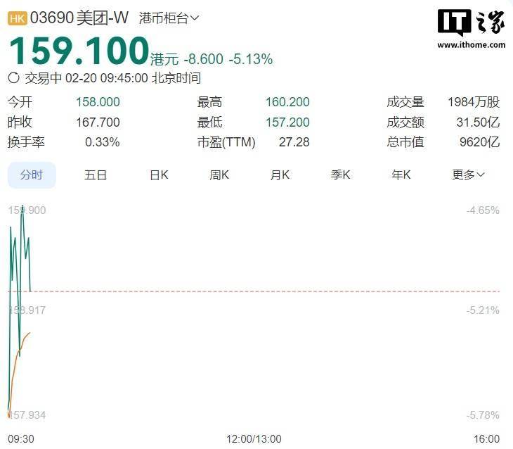 美团股价开盘跌近 6%：将为骑手缴纳社保，京东入局外卖竞争