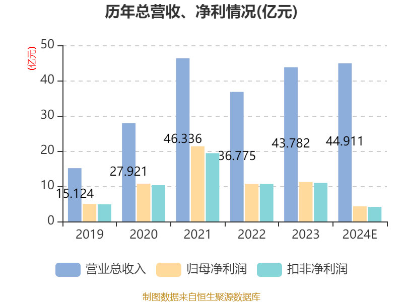 卓胜微：2024年净利4.32亿元 同比下降61.52%