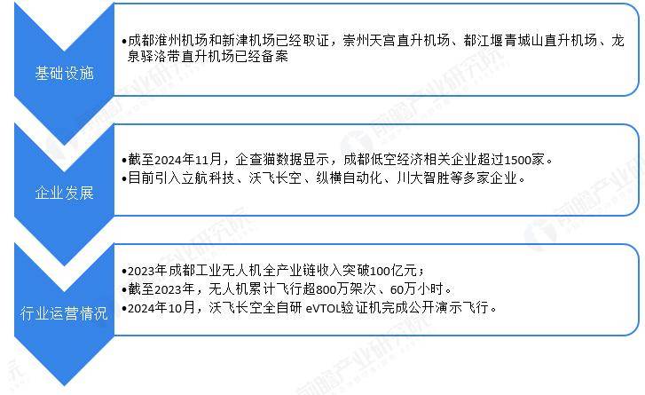 聚焦成都低空经济，看产业发展与招商秘诀，成都低空经济产业链：现状、成果与招商