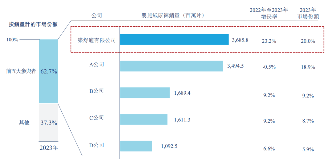 乐舒适非洲突围记：低价之外，中国纸尿裤如何“卷”赢国际巨头？