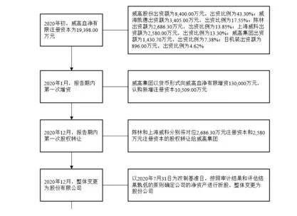 威高血净IPO:关联交易疑点重重 实控人亲属套现3.59亿元(图4)