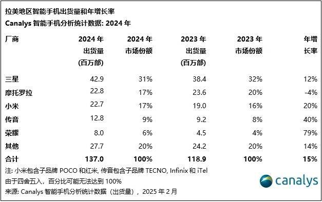 Canalys：2024 年拉美智能手机市场增长 15%，出货量创历史新高