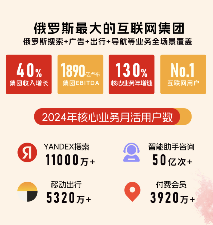 2025 Yandex Market官方卖家峰会：俄罗斯领先电商平台集团2024年利润暴增至1890亿卢布的秘密！