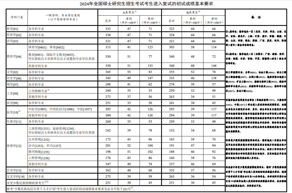 考研国家线，真的降了