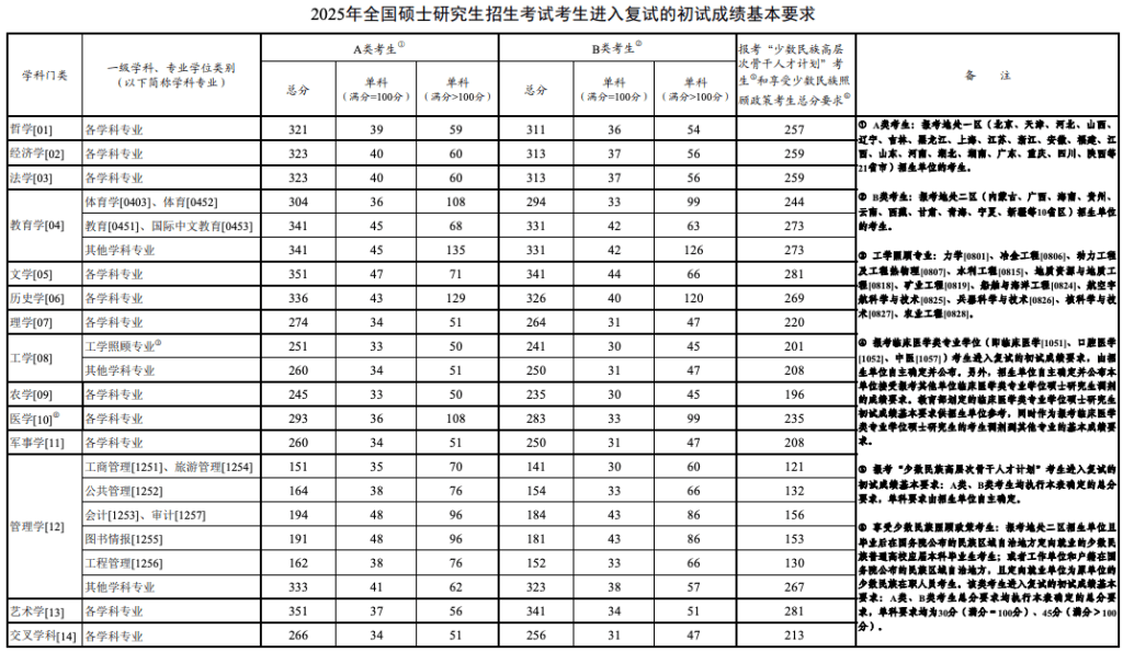 考研国家线，真的降了