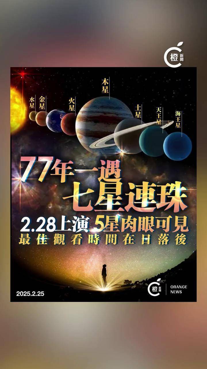 【七星连珠2月28日晚出现！77年一遇肉眼可见？】 2025年1月才刚刚上演了天文奇景“六星连珠”，2月28日将会再有机会出现“七星连珠”！水星、金星、火星、木星、土星、天王星和海王星将会在夜空中排成一线，当中4颗星更可以肉眼观测，下文看看最佳观赏时间地点等资料。当“七星连珠”出现时，大家可先尝试用人肉眼观测，有机会零装备都看到水星、金星、火星、木星共4颗星，至于亮度较低的土星、天王星和海王星，则需使用天文望远镜去观看。#天文 #七星连珠 #肉眼 #观测 #时间_搜狐网