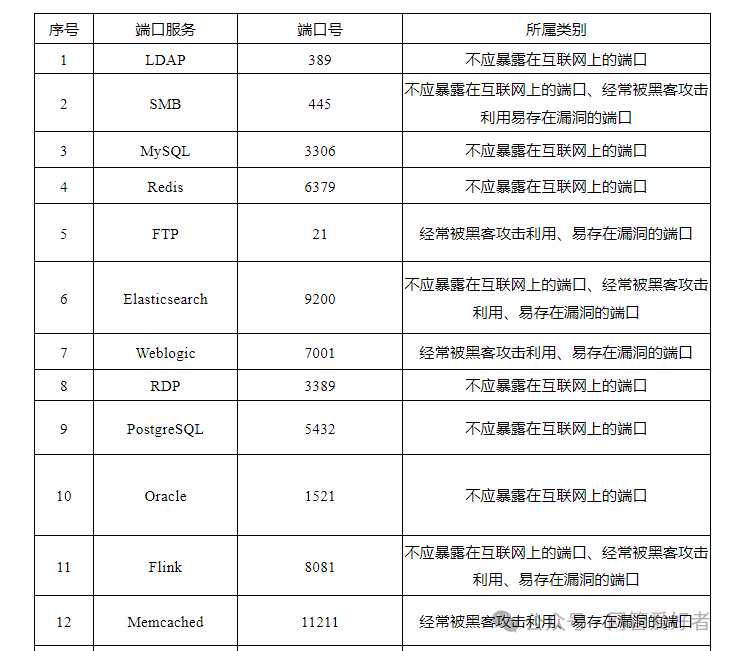 禁用445端口,永久关闭445端口 禁用445端口,永久关闭445端口