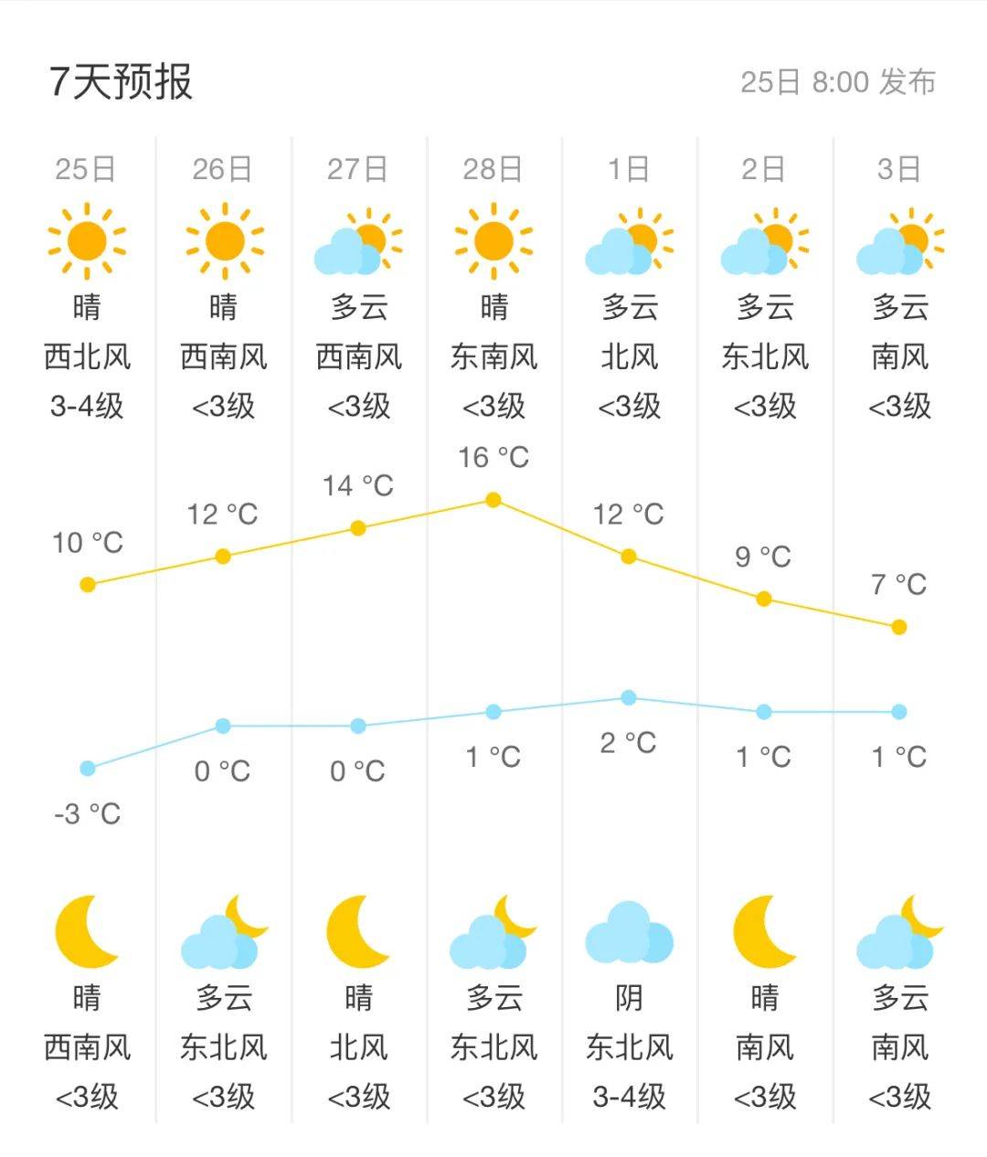天气预报请注意防范阵风7级左右有3,4级偏北风大兴区预计今天