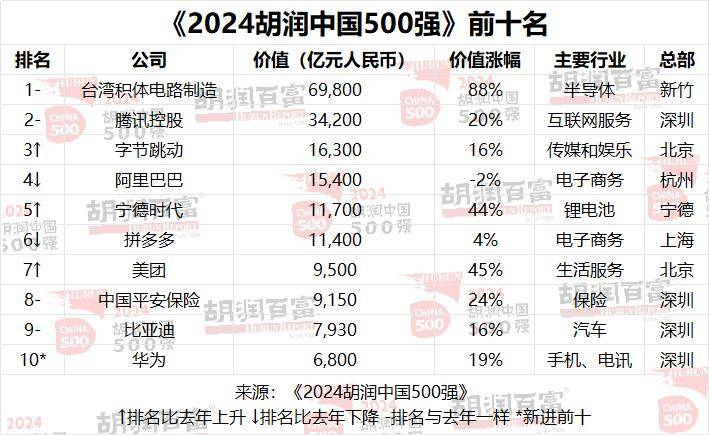 2024胡润中国500强：台积电价值上涨3.27万亿，腾讯稳居第二，华为重返前十