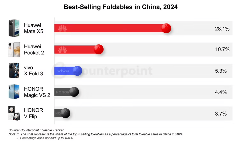 华为Mate X5遥遥领先！2024年度折叠屏销量排行榜出炉