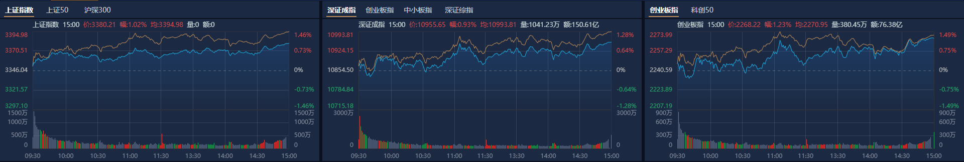 A股收評：滬指震蕩反彈漲超1% 中國銀河、中金公司尾盤雙雙漲停