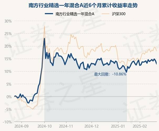 2月25日基金净值：南方行业精选一年混合A最新净值0.6649，跌1.12%_重仓股_骆帅_单位净值