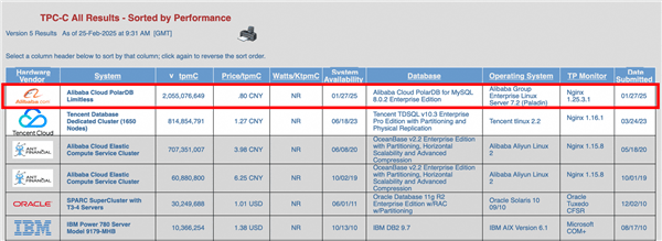 阿里云PolarDB登顶全球数据库性能排行榜