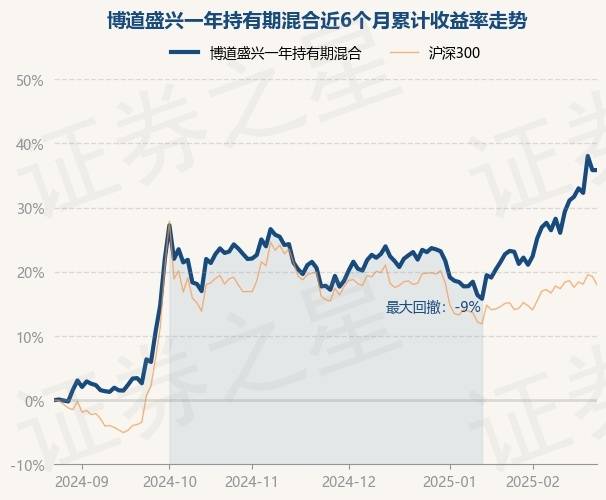 2月25日基金净值:博道盛兴一年持有期混合最新净值1.1406_重仓股_张建胜_单位净值