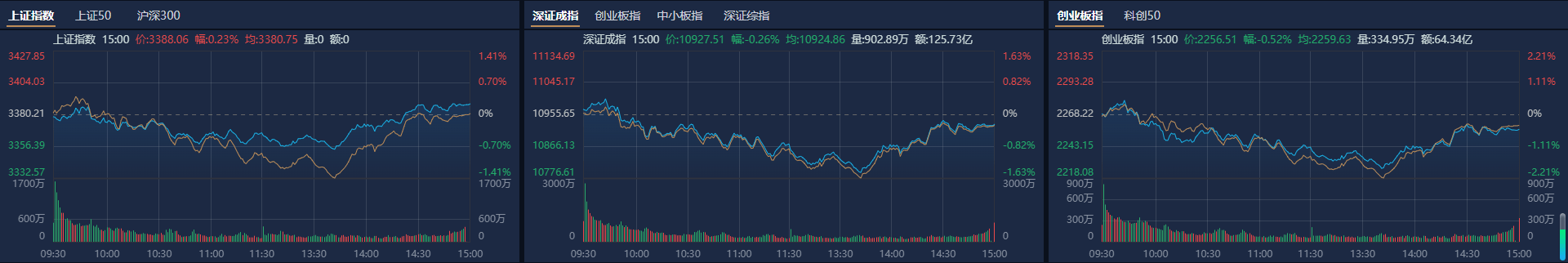 A股收评：沪指探底回升涨0.23% 两市成交额重回2万亿