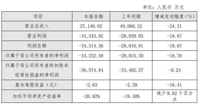 星环科技：2024年净亏损3.42亿元