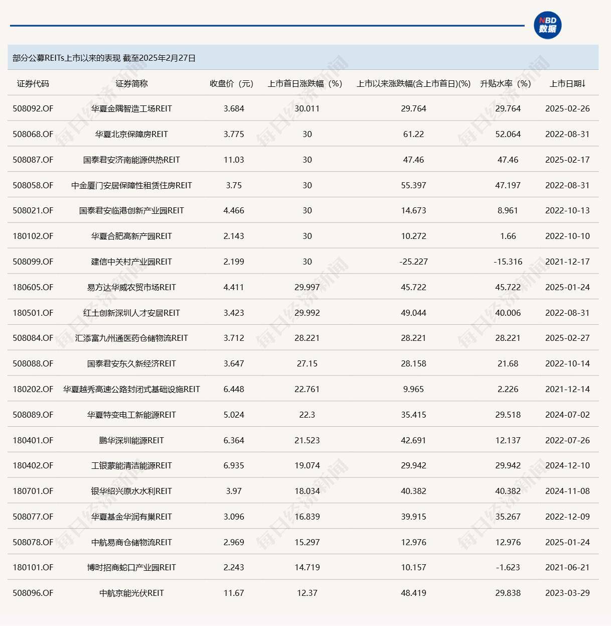 公募REITs上市直奔30cm涨停：折溢价率、分红和基本面三维度不能少