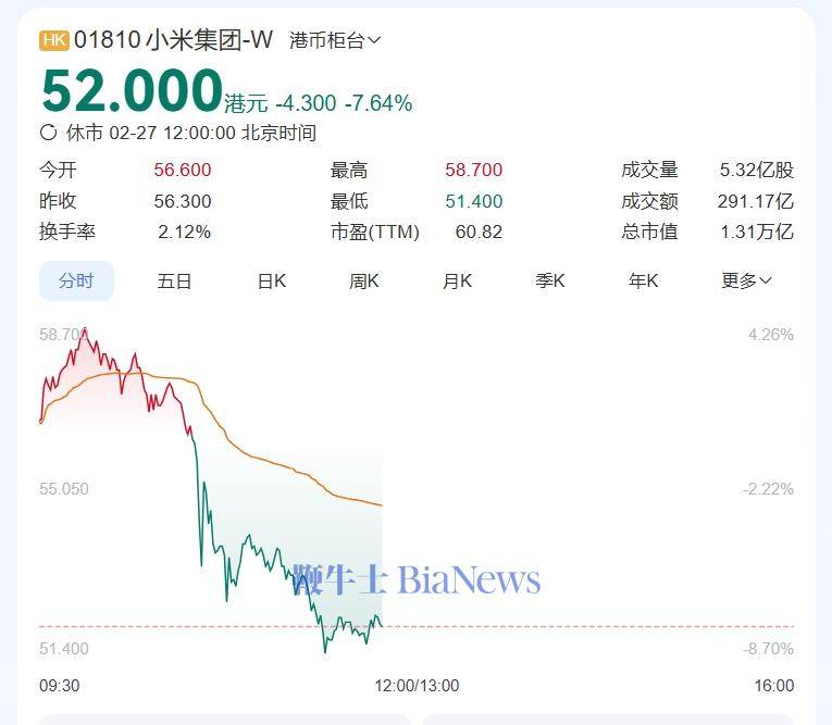 小米集团股价冲高回落，大跌近8%