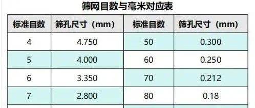 说说目数,目数与毫米对应表_筛网_物料_粒度
