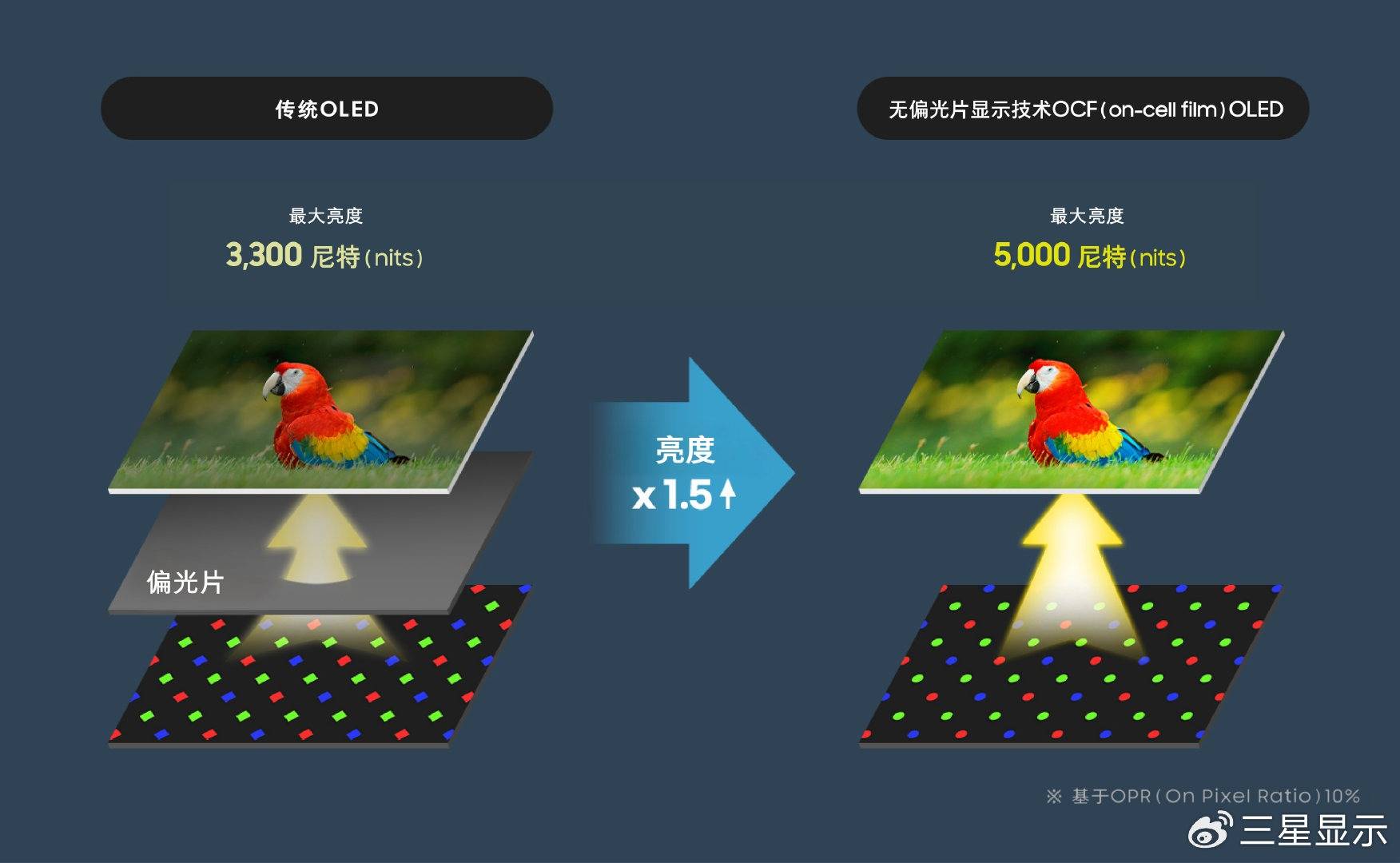 三星显示即将推出下一代OLED面板，最大亮度可提升1.5倍！