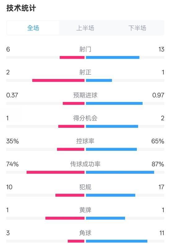 森林0-0阿森納全場數(shù)據(jù)：射門6-13，射正2-1，控球率35%-65%