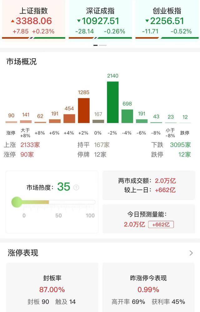 收评：沪指探底回升涨0.23% 两市成交额重回2万亿