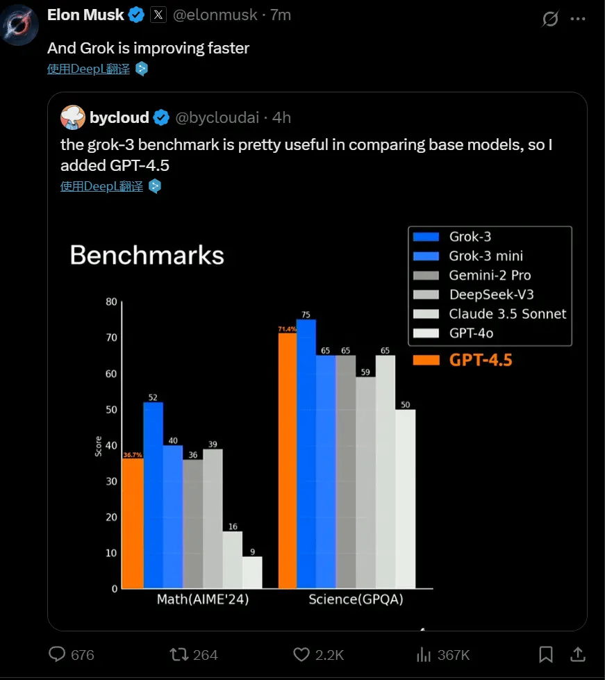 马斯克：Grok 3进步速度比GPT4.5更快