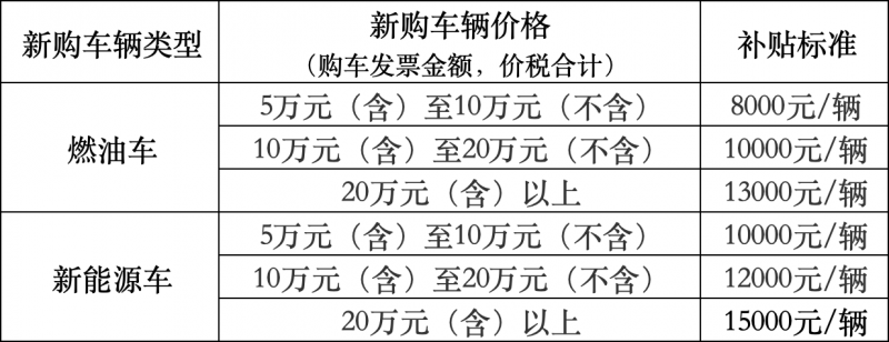 福建2025年汽车置换更新补贴申请平台上线