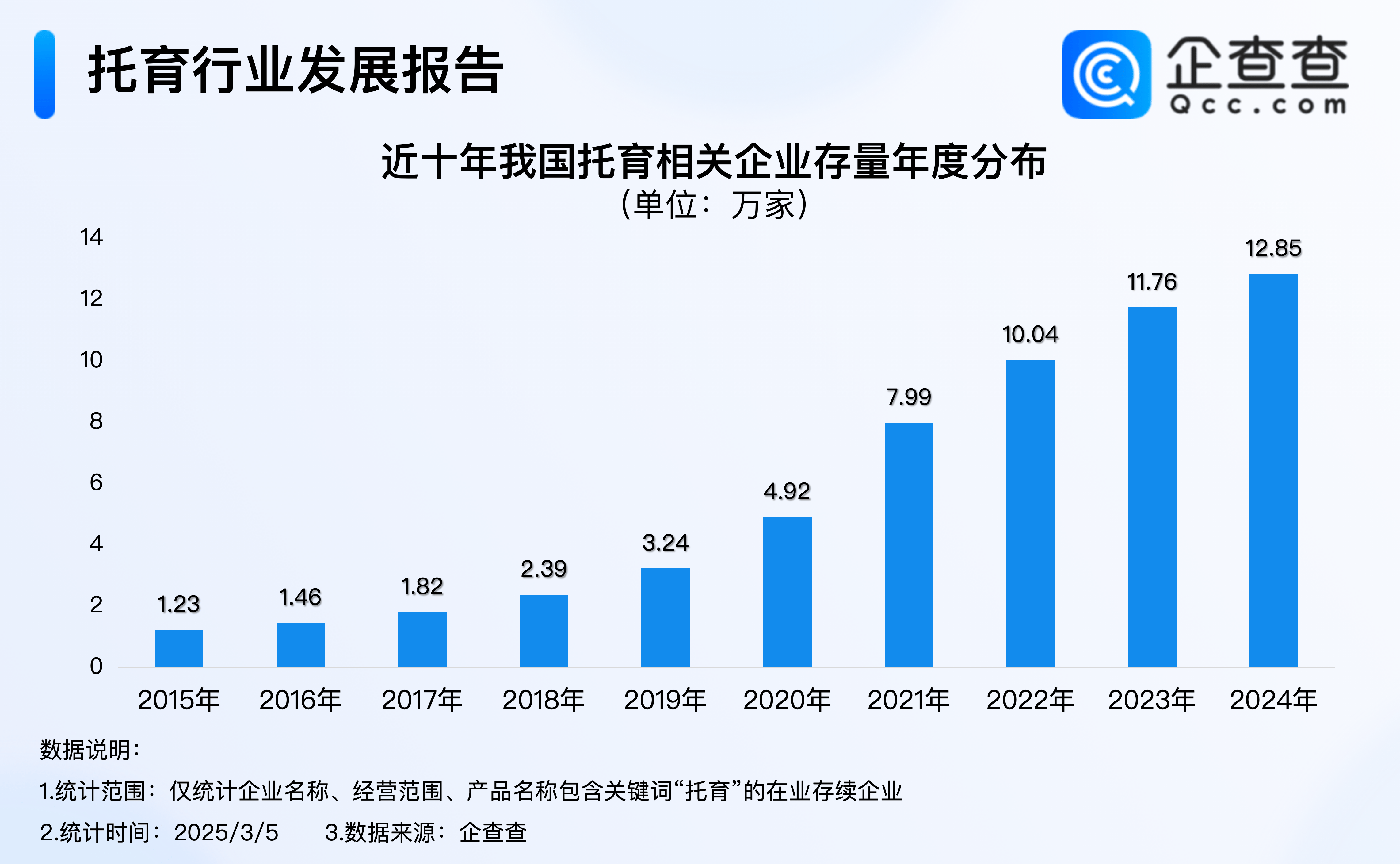 增加普惠托育服务供给！托育企业量接近13万家