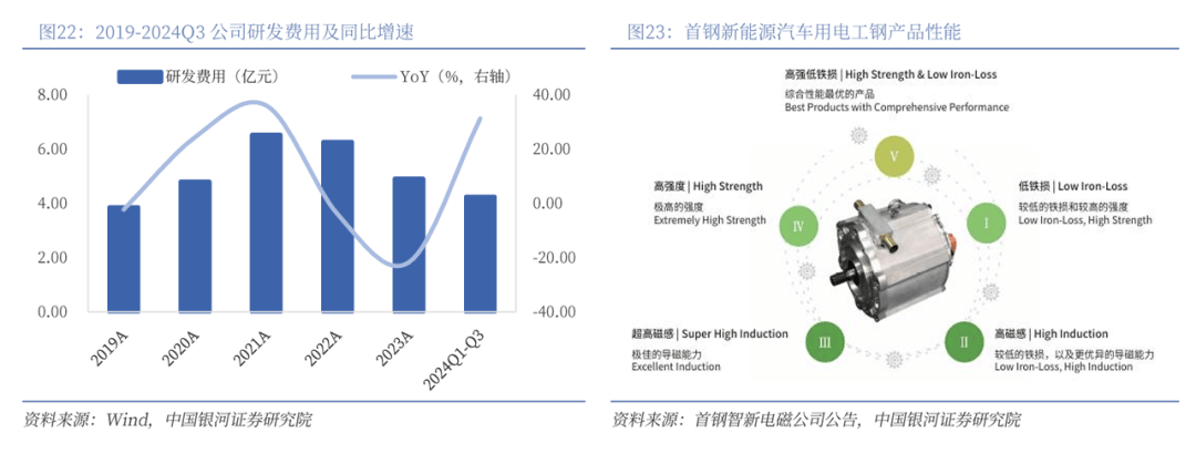 凤凰联盟平台【银河钢铁】公司深度丨首钢股份 (000959)：夯实国内板材龙头AI赋能转型再飞跃(图16)