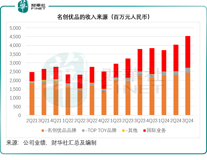 如果名创优品分拆潮牌业务……