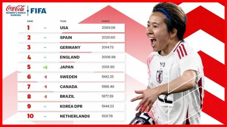 新一期女足排名：中国女足仍列第17、日本升至第5、美国居首