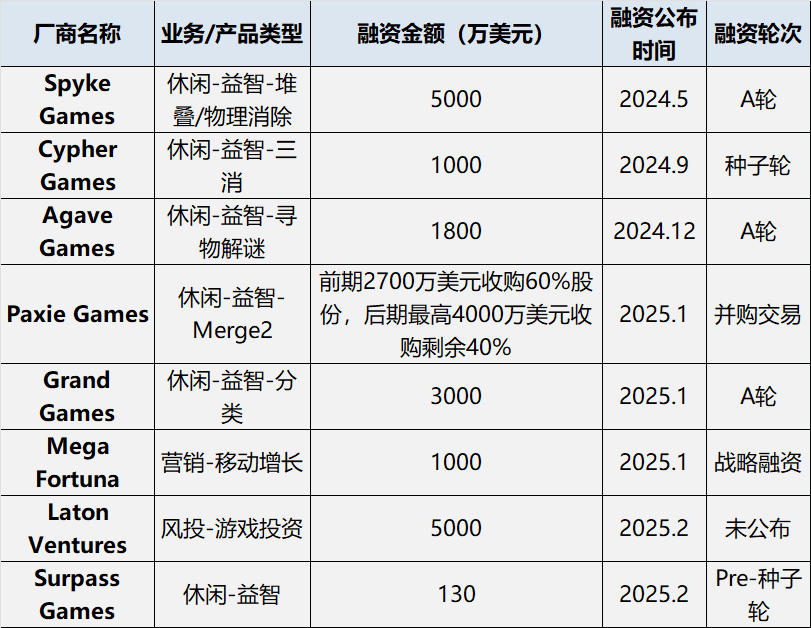 休闲游戏，逆势疯狂融资？