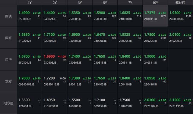 债市收盘 | 人大经济主题记者会召开，国债收益率日间全线上行超2BP