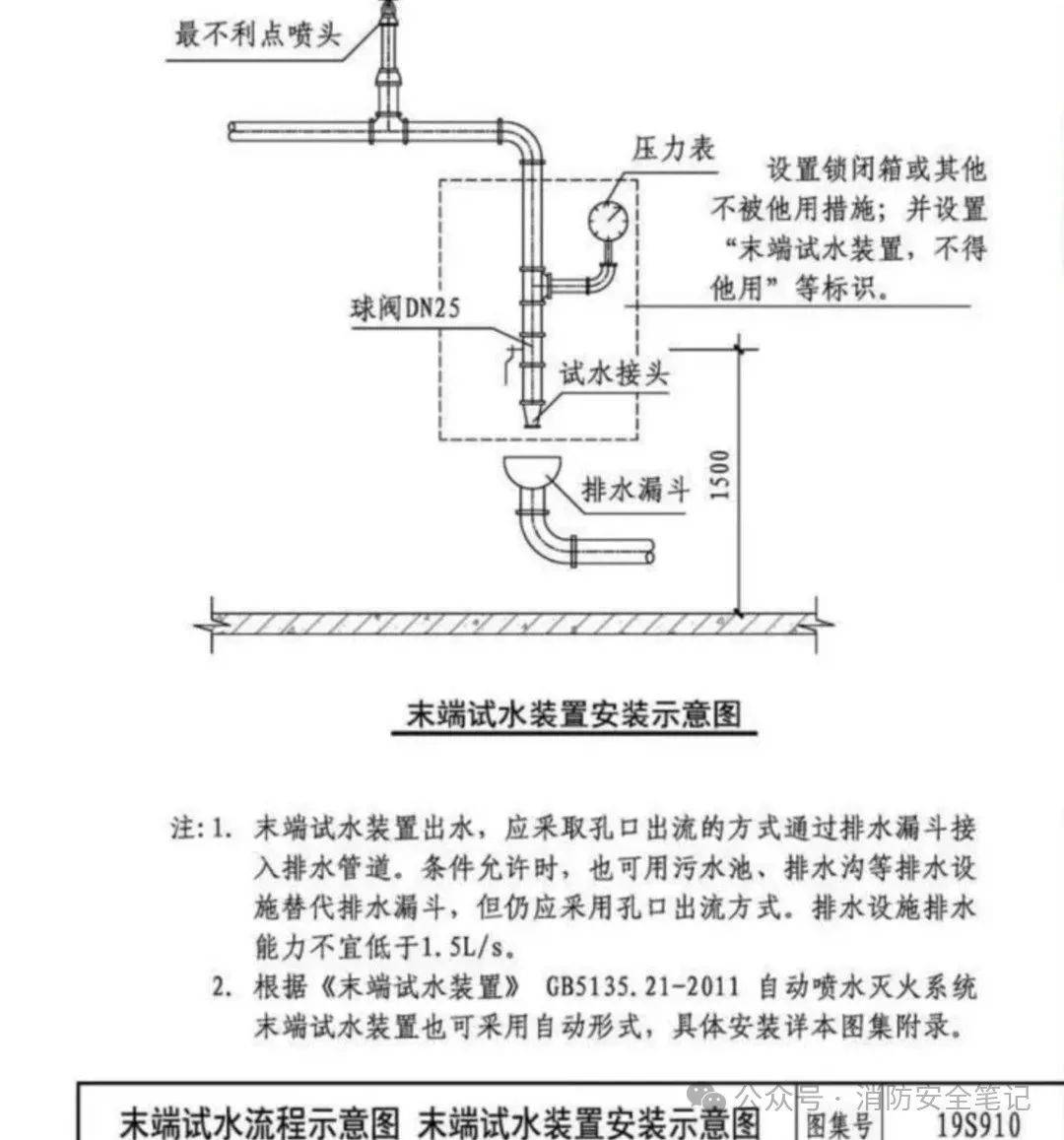 规范》实施指南 p1758)消防给水系统的试验装置处,如喷淋末端试水装置