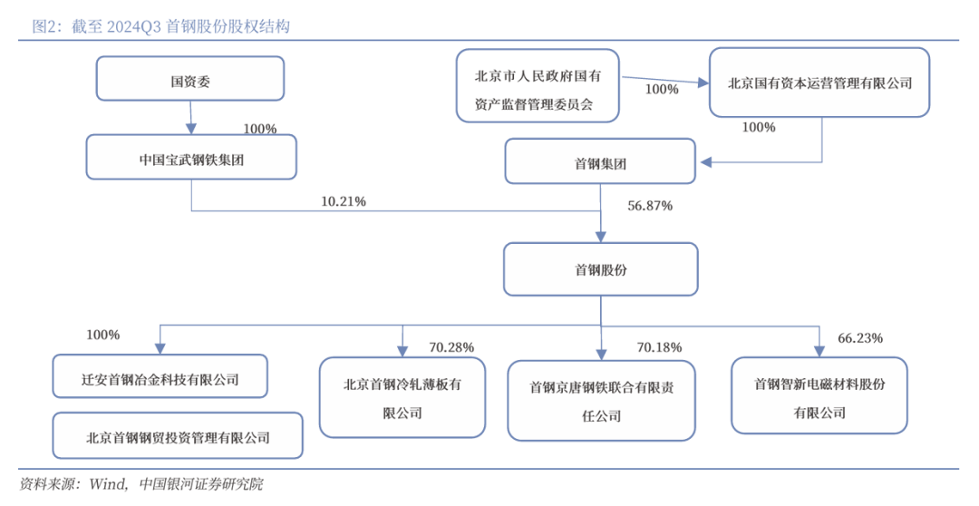 凤凰联盟平台【银河钢铁】公司深度丨首钢股份 (000959)：夯实国内板材龙头AI赋能转型再飞跃(图3)
