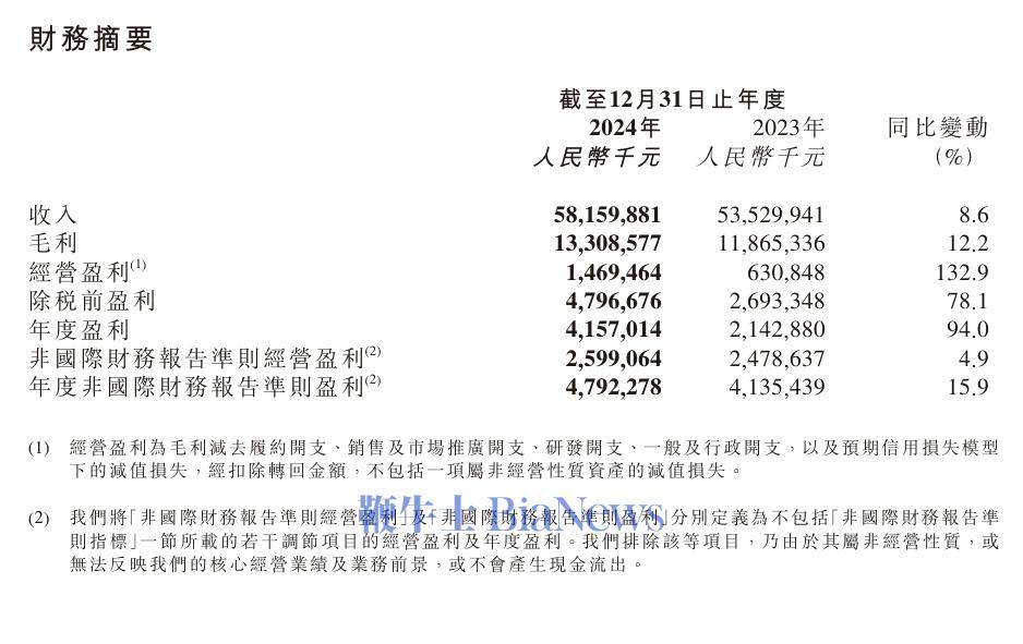 京东健康：2024年收入581.6亿元，同比增长8.6%