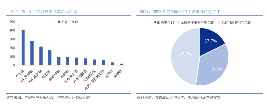 凤凰联盟平台【银河钢铁】公司深度丨首钢股份 (000959)：夯实国内板材龙头AI赋能转型再飞跃(图12)