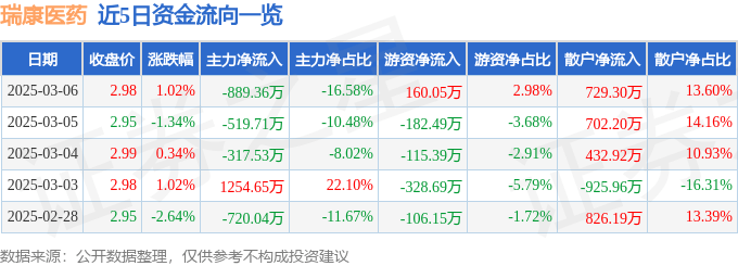 股票行情疾报：瑞康医药（002589）3月6日主力资金净卖出88936万元
