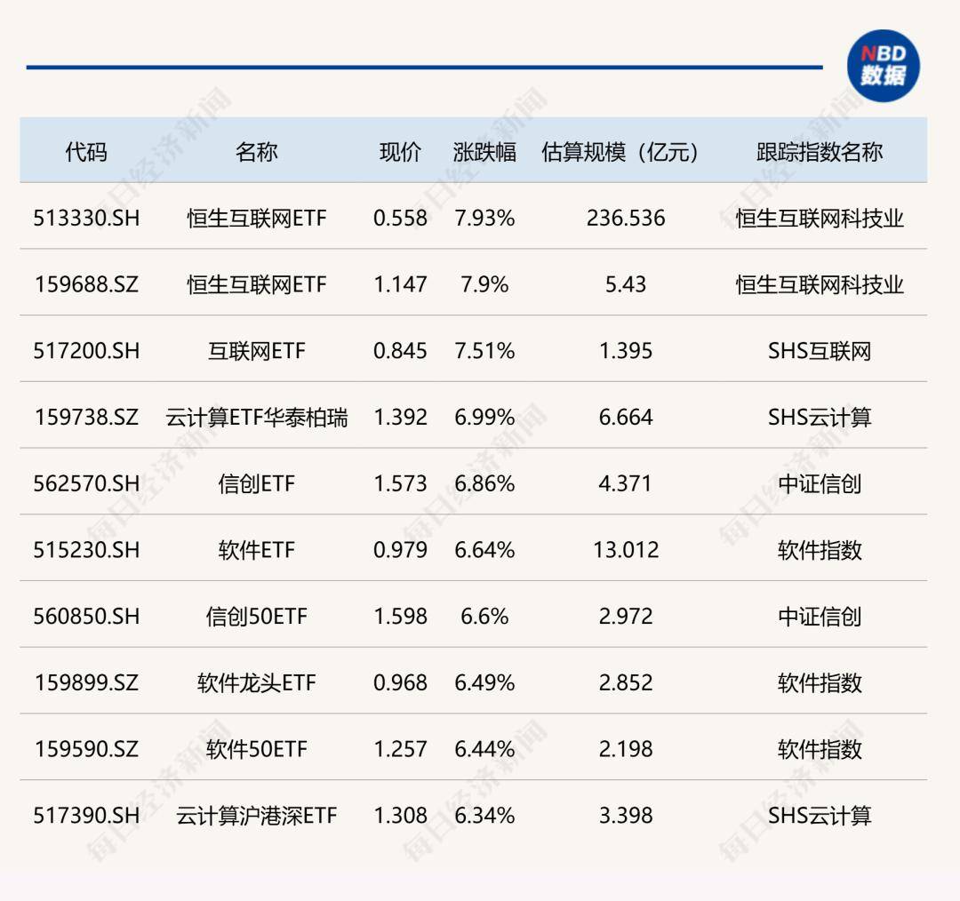 ETF今日收评丨恒生互联网ETF涨近8%，云计算、信创、软件等ETF涨逾6%