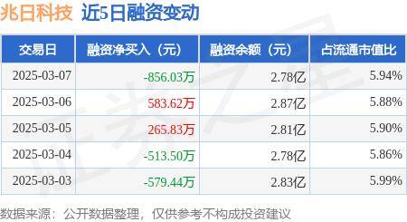 兆日科技：3月7日融资买入3585.87万元，融资融券余额2.78亿元